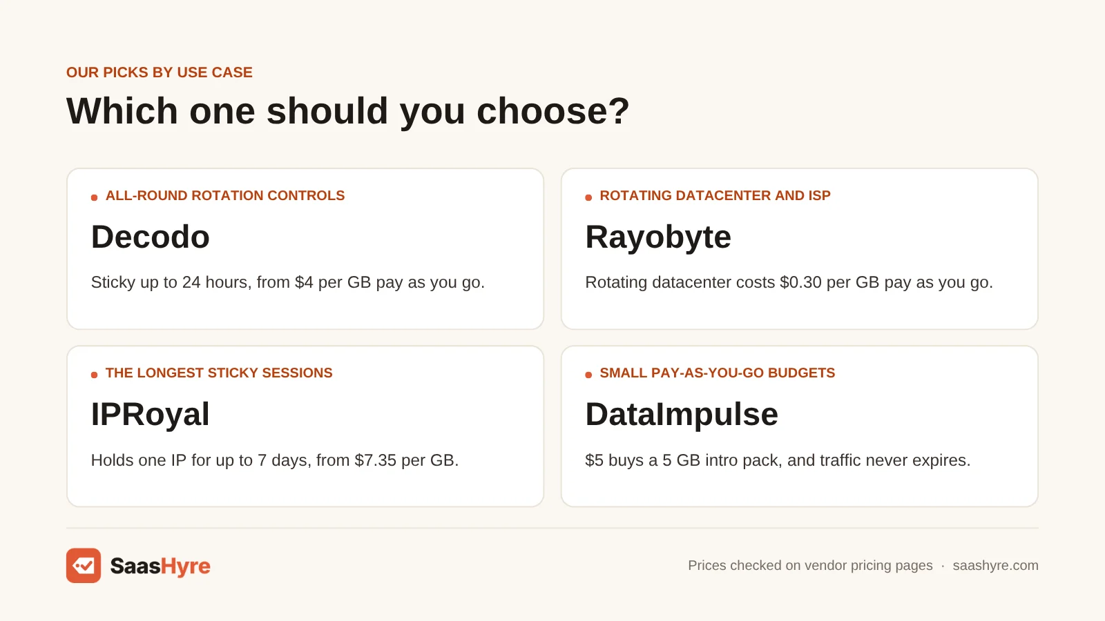 Rotating proxy picks by use case: Decodo for all-round controls, Rayobyte for datacenter and ISP, IPRoyal for long sessions, DataImpulse for budgets.
