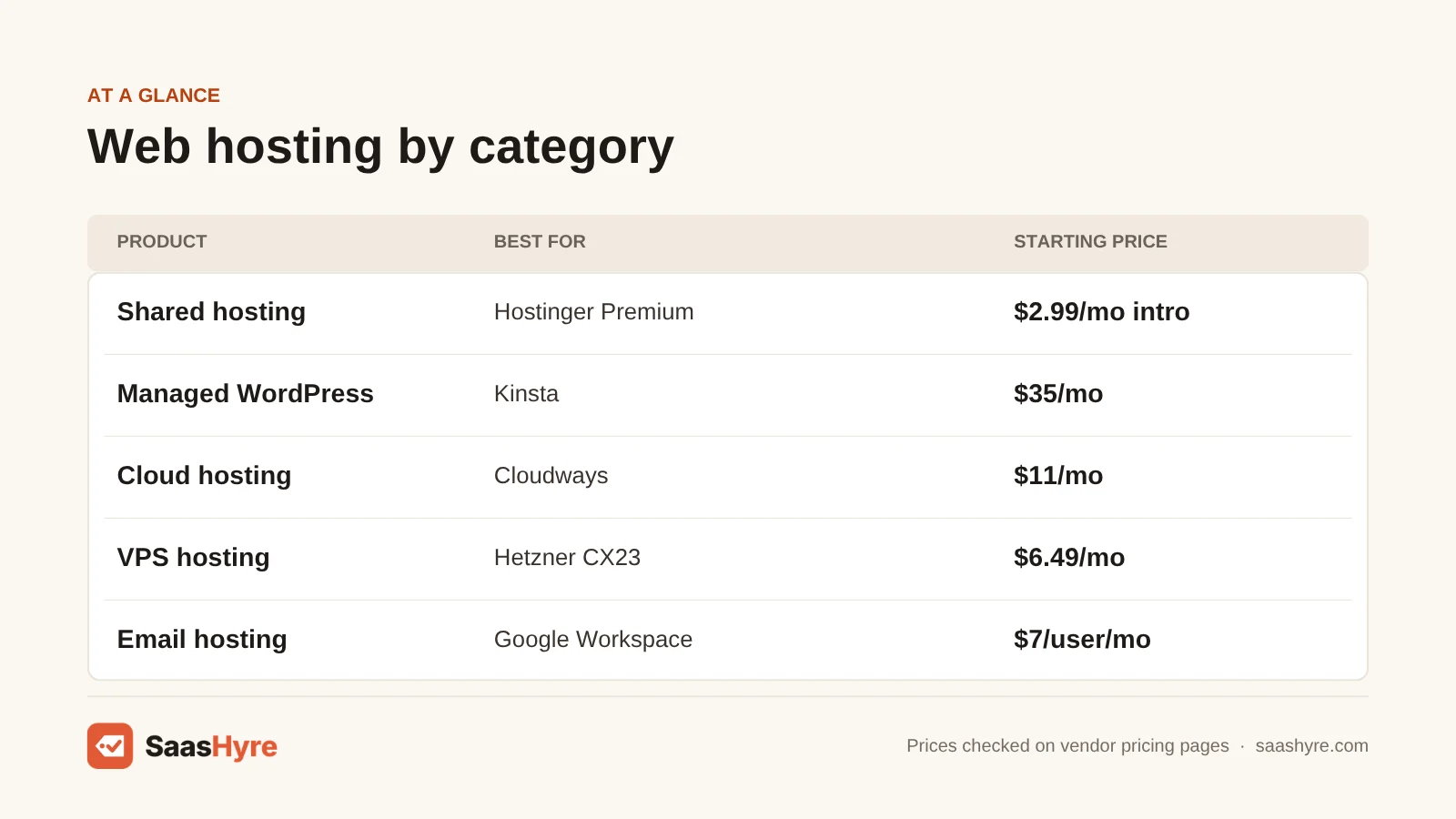 Table of best web hosting picks by category: Hostinger $2.99/mo, Kinsta $35/mo, Cloudways $11/mo, Hetzner $6.49/mo, Google Workspace $7/user/mo.