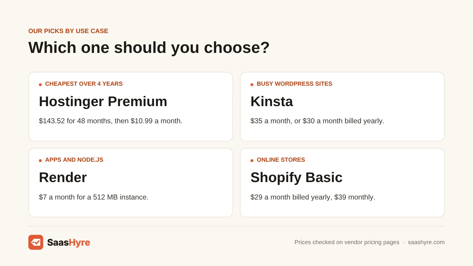 Web hosting picks by use case: Hostinger for 4-year cost, Kinsta for busy WordPress, Render for Node.js apps, Shopify for online stores.