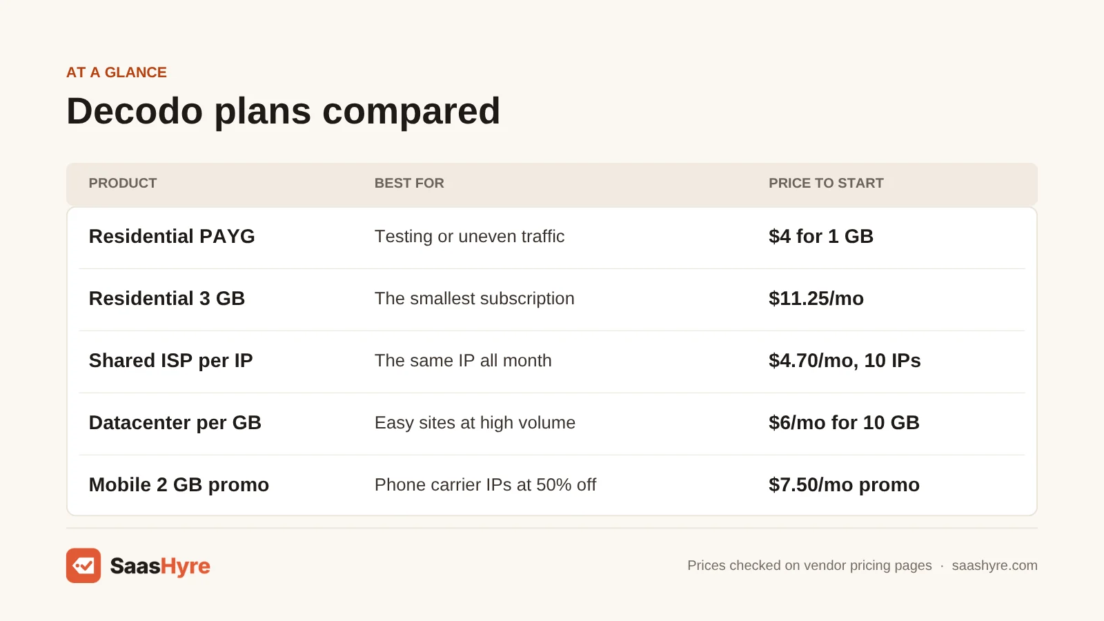 Decodo plans table: Residential PAYG $4 for 1 GB, 3 GB plan $11.25/mo, shared ISP 10 IPs $4.70/mo, datacenter 10 GB $6/mo, mobile 2 GB $7.50/mo promo