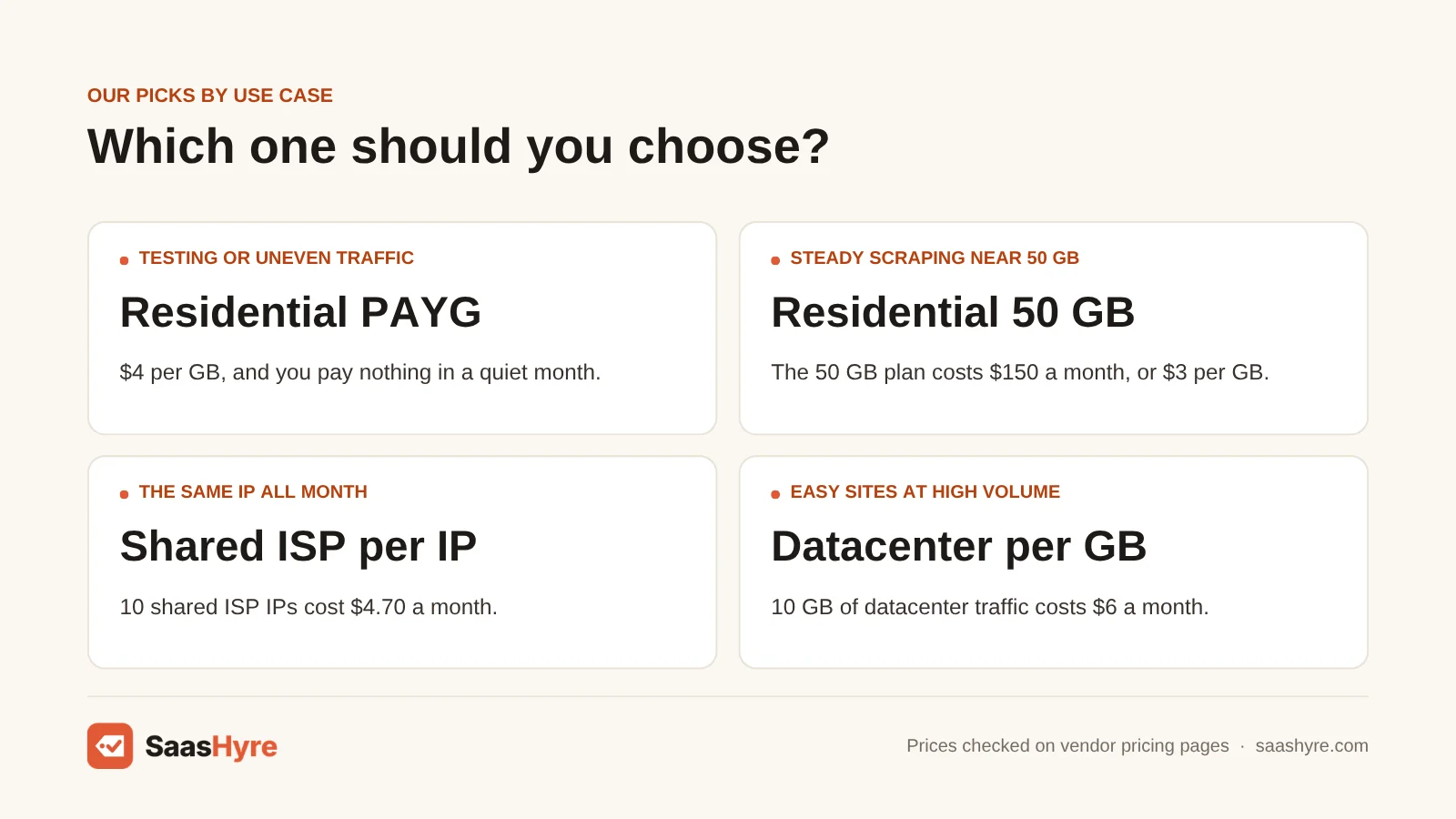 Decodo picks by use case: residential pay as you go for testing, 50 GB plan for steady scraping, shared ISP for static IPs, datacenter for volume