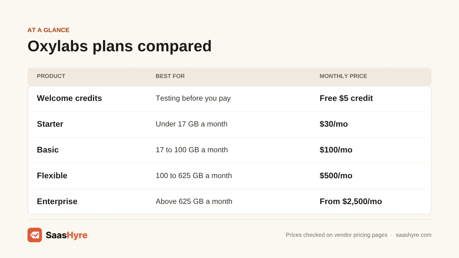 Oxylabs plans compared in a table: Welcome credits free $5, Starter $30/mo, Basic $100/mo, Flexible $500/mo, Enterprise from $2,500/mo.
