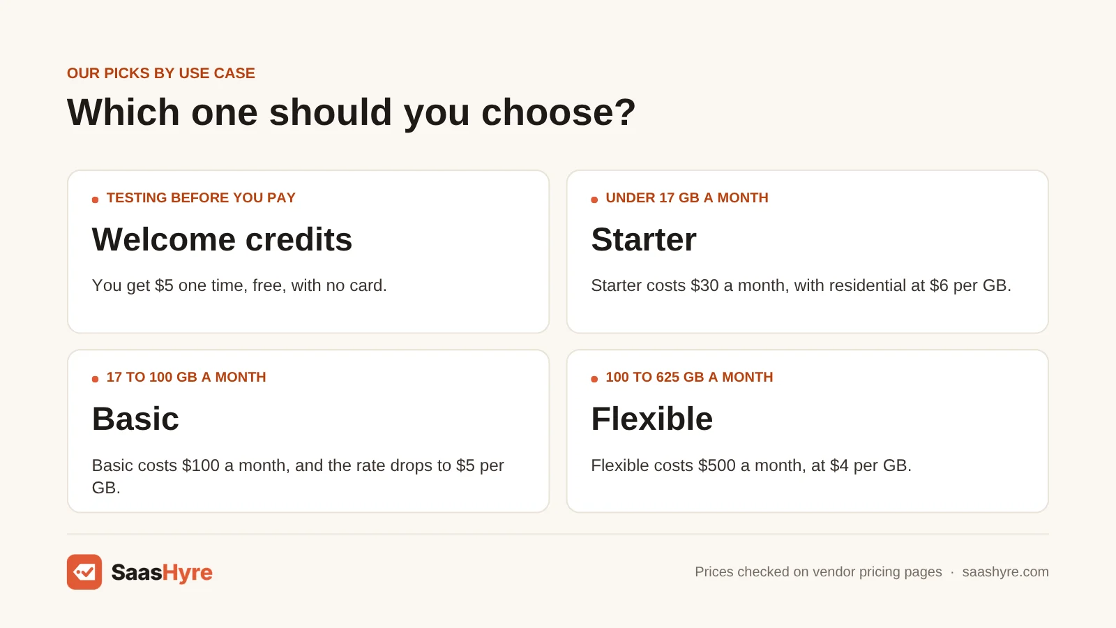 Oxylabs plan picks by use case: Welcome credits for testing, Starter under 17 GB, Basic for 17 to 100 GB, Flexible for 100 to 625 GB a month.