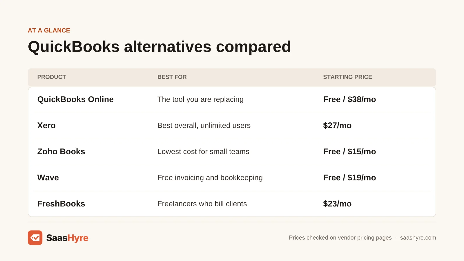 QuickBooks alternatives price table: QuickBooks Online free or $38/mo, Xero $27/mo, Zoho Books free or $15/mo, Wave free or $19/mo, FreshBooks $23/mo.
