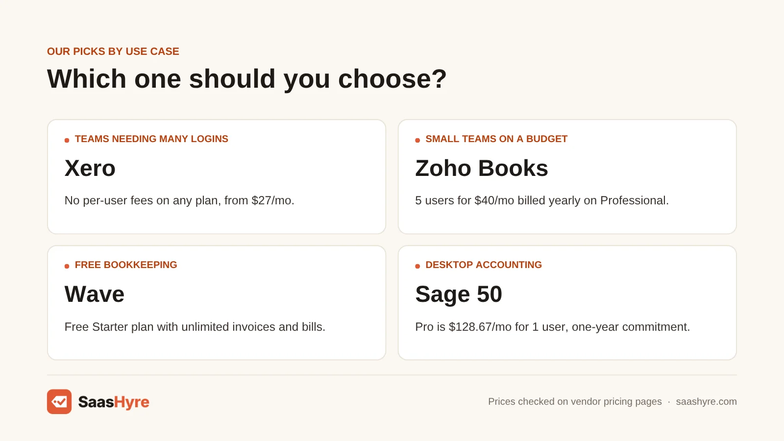 QuickBooks alternatives picks by use case: Xero for many logins, Zoho Books on a budget, Wave for free bookkeeping, Sage 50 for desktop.