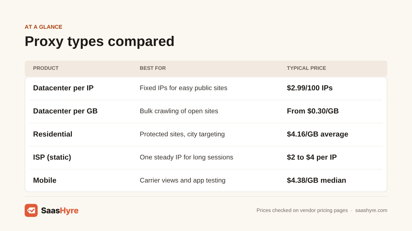 Proxy types table: datacenter per IP $2.99/100 IPs, datacenter per GB from $0.30, residential $4.16/GB, ISP $2 to $4 per IP, mobile $4.38/GB.