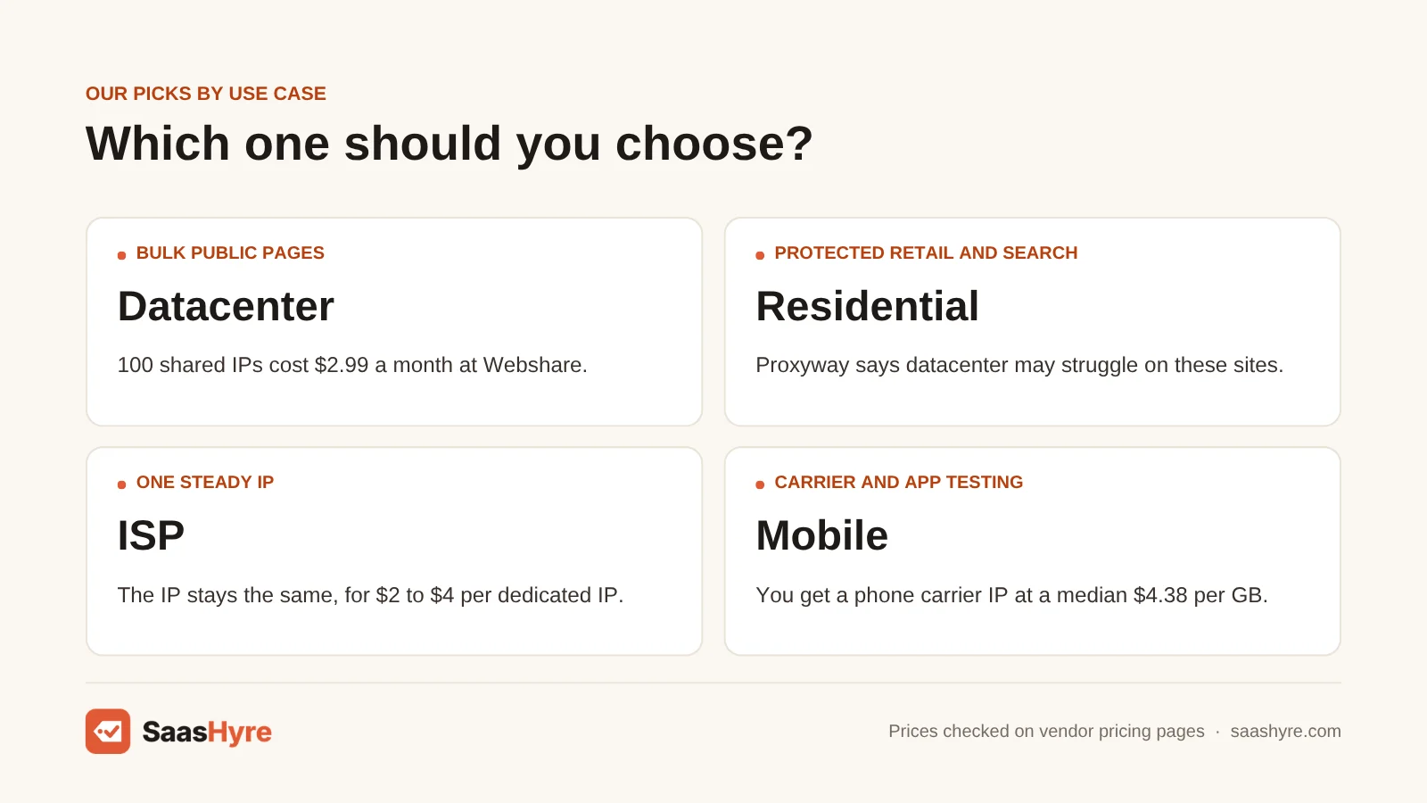 Proxy picks by use case: datacenter for bulk public pages, residential for protected retail and search, ISP for one steady IP, mobile for carriers.